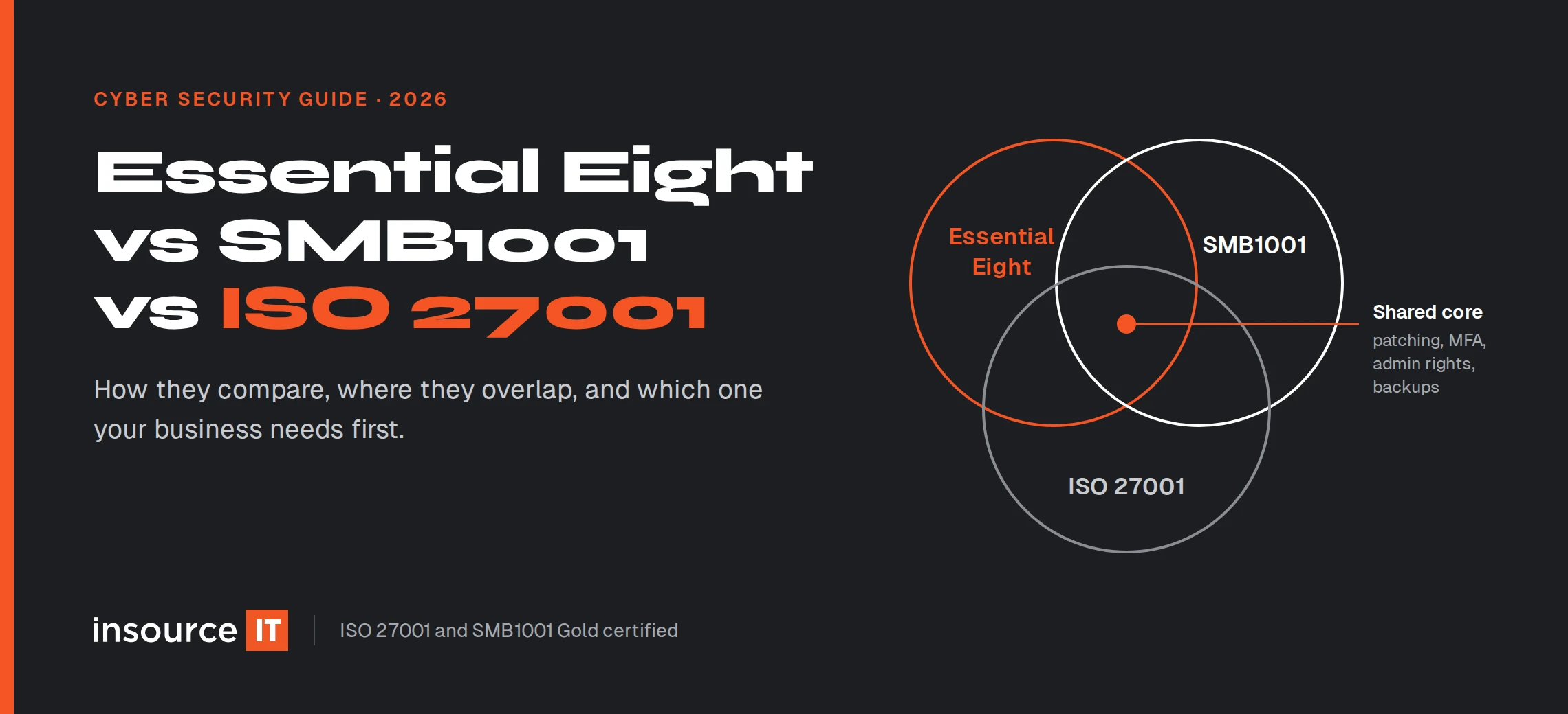 Essential Eight vs SMB1001 vs ISO 27001 guide graphic showing where the three standards overlap