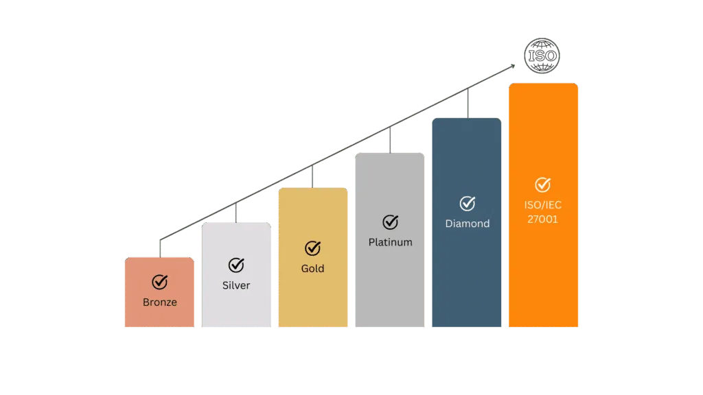 SMB1001 certification levels, from Bronze to Diamond